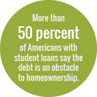 Green circle reading: More than 50 percent of Americas with student loans say the debt is an obstacle to homeownership.