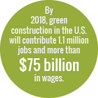Green circle reading: By 2018, green construction in the US will contribute 1.1 million jobs and more than $75 billion in wages.