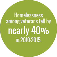 Green circle reading: Homelessness among veterans fell by nearly 40 percent in 2010-2015.