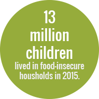 Green circle reading: 13 million children lived in food-insecure households in 2015.