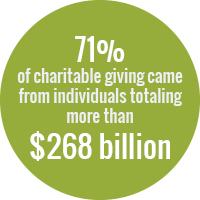 Green circle reading: 71 percent of charitable giving came from individuals totaling more than $268 billion.