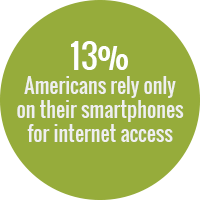 Green bubble that includes text: 13% of Americans rely only on their smartphones for internet access