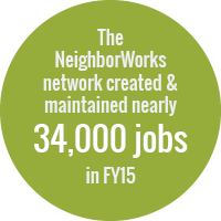 Green circle reading: The NeighborWorks network created & maintained nearly 34,000 jobs in fiscal year 2015.