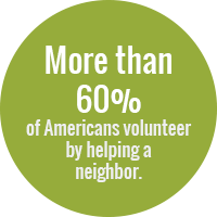 Green circle reading: More than 60 percent of Americans volunteer by helping a neighbor.