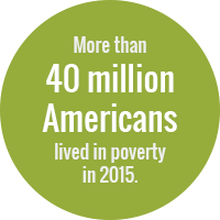 Green circle with text: More than 40 million Americans lived in poverty in 2015.