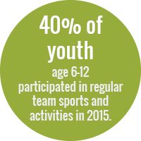Green circle reading: 40 percent of youth age 6-12 participated in regular team sports and activities in 2015.