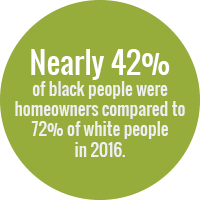 Green circle reading: Nearly 42 percent of black people were homeowners compared to 72 percent of white people in 2016.