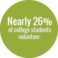 Green circle with text: Nearly 26 percent of college students volunteer.