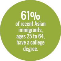 Green circle with text: 61 percent of recent Asian immigrants, ages 25 to 64, have a college degree.