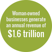 Green circle with white text that reads: Woman-owned businesses generate an annual revenue of $1.6 trillion