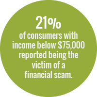 Green circle with white text that states: 21% of consumers with income below $75,000 reported being the victim of a financial scam