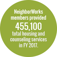 Green circle with white text that reads: Neighborworks provided 455,100 total housing and counseling services in FY 2017. 