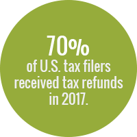 Green circle with white text that reads: 70% of U.S. tax filers received tax refunds in 2017