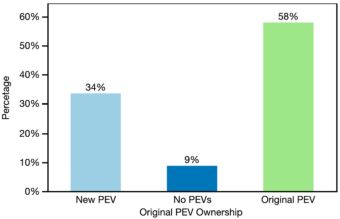 Graph illustrating original PEV ownership trends