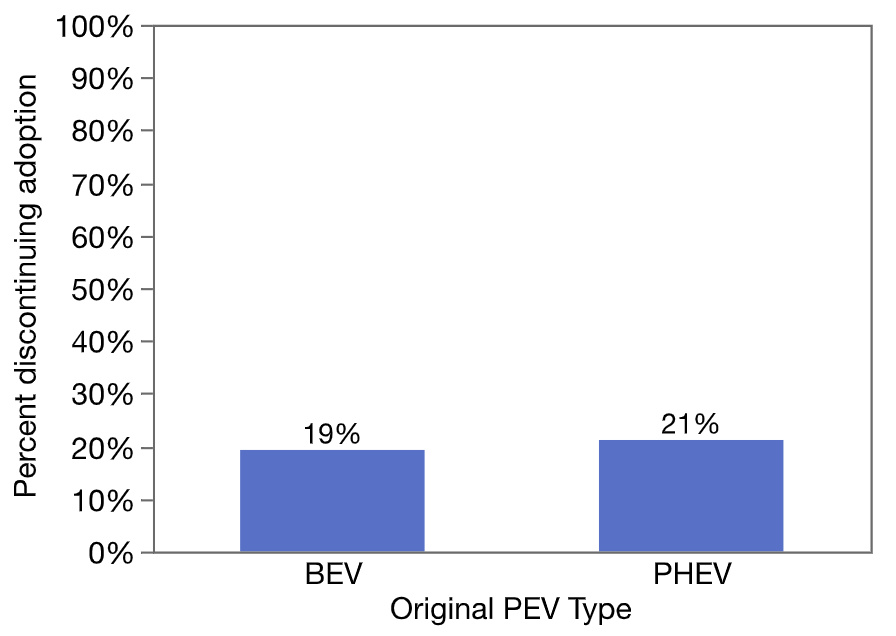 A bar graph comparing the percentages of EV ownership discontinuance among BEV and PHEV owners.