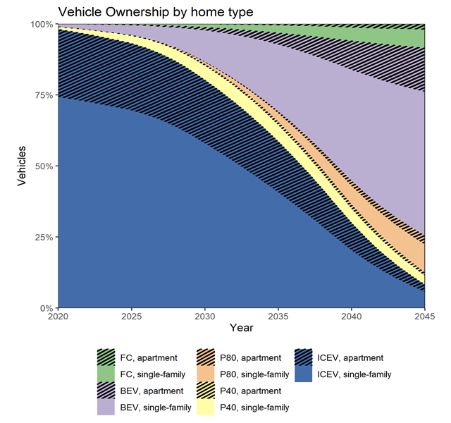 Image from research report containing a graph showing vehicle ownership by home type from 2020 to 2045