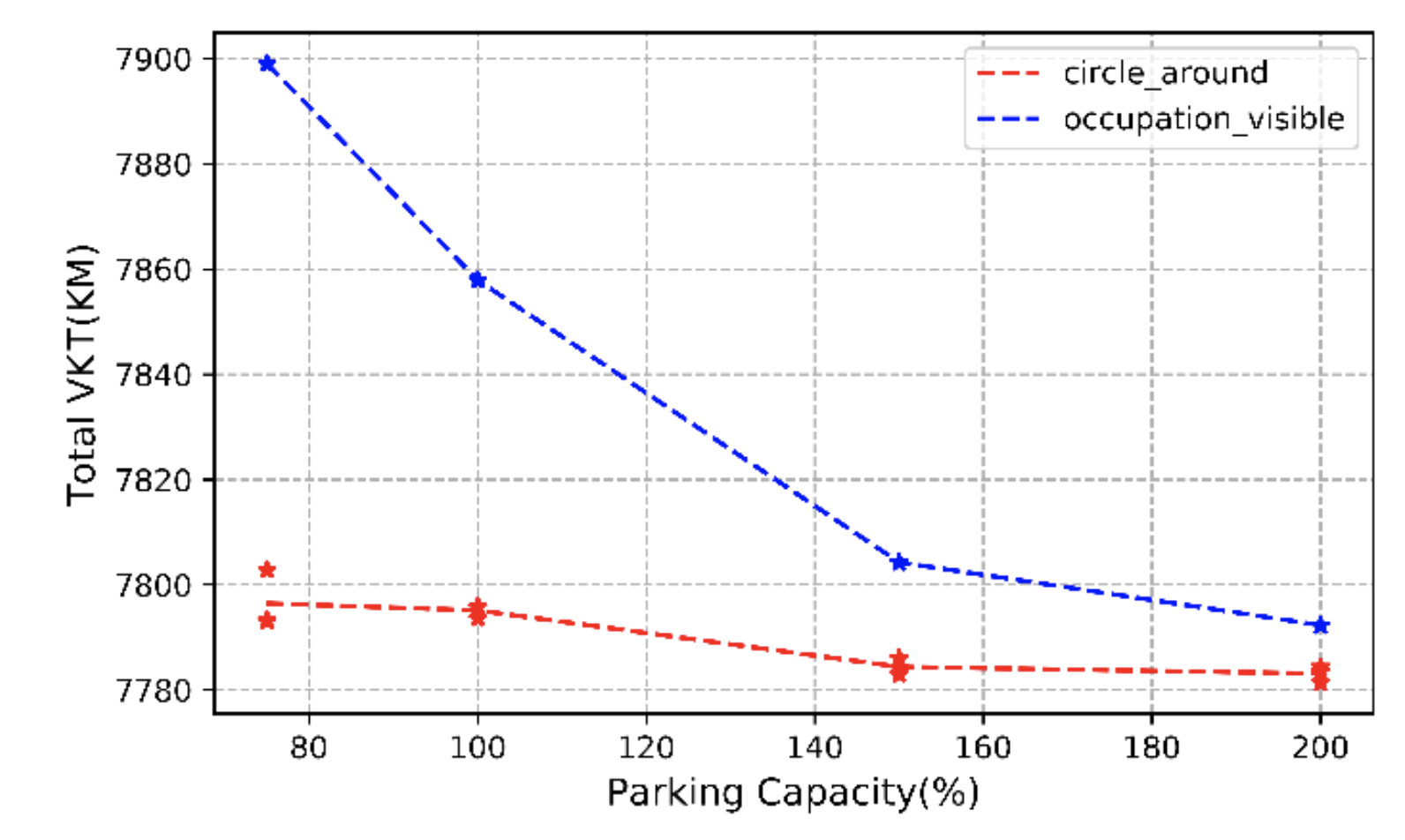 Image from research report containing a graph showing the total VKT(KM) for the parking capacity in percent