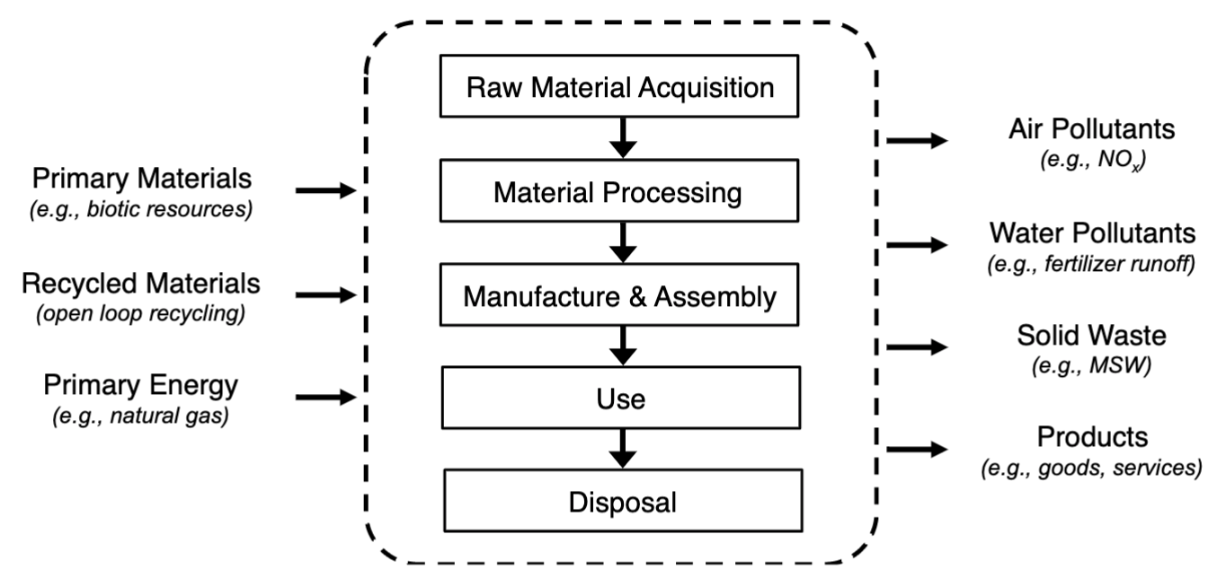 This image is a screenshot from the report, showing a diagram of the inputs, processes, and outputs of concrete production, use, and disposal.