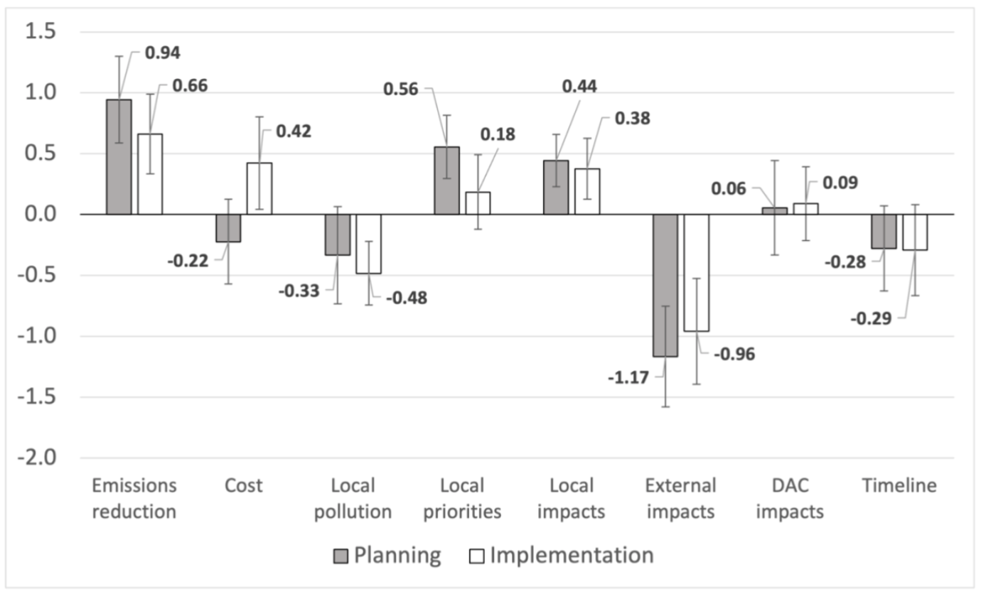 Image from research report containing a chart showing comparison ofthe mean reported relative consideration for planning and implementation of various CAP elements.