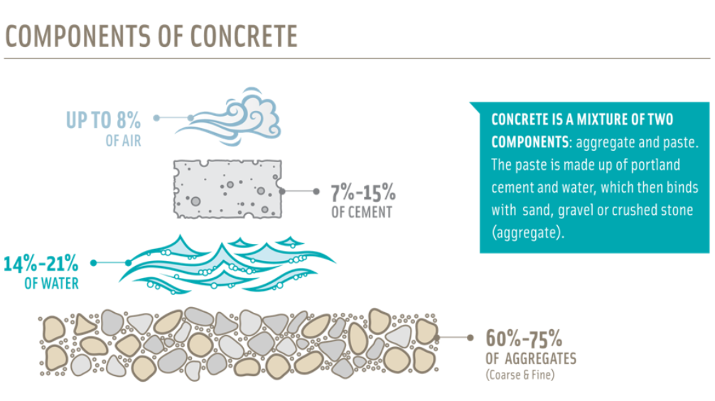 Image from Dr. Sabbie Miller's presentation slides. Graphic describing the components of concrete.