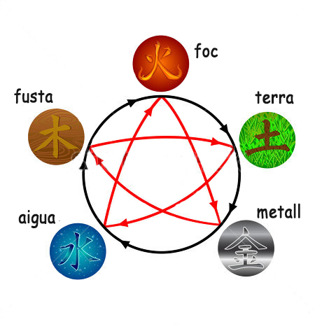Cinc elements