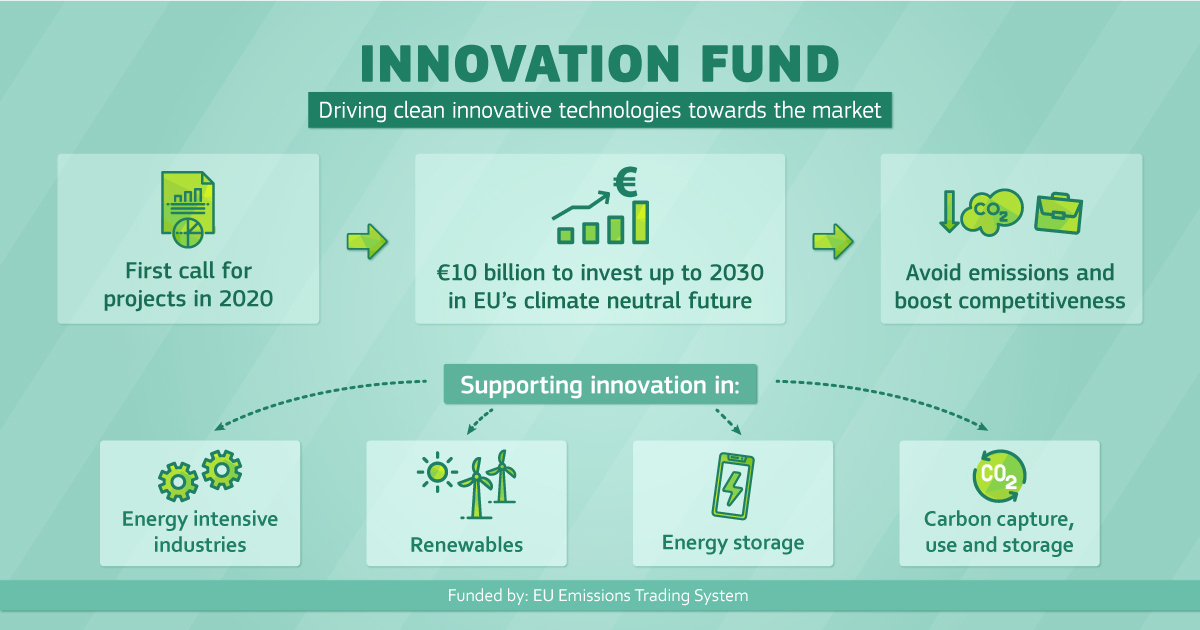 Commission announces €10bn Innovation Fund for low carbon technologies