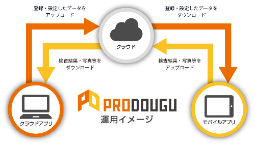 現場管理アプリ「PRODOUGU」運用イメージ