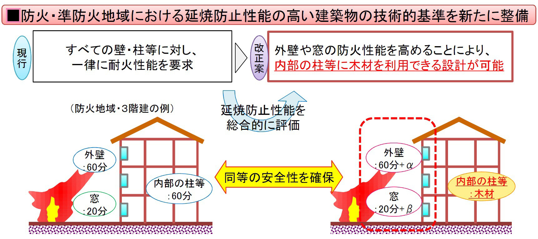 耐火性能の緩和