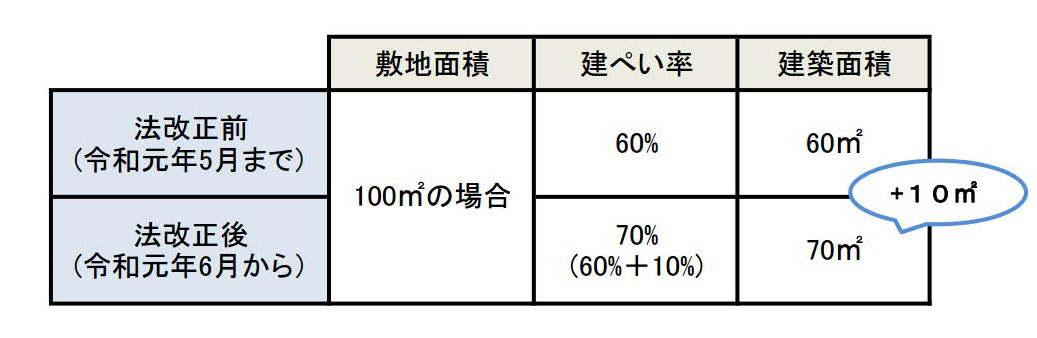 法改正による変更点