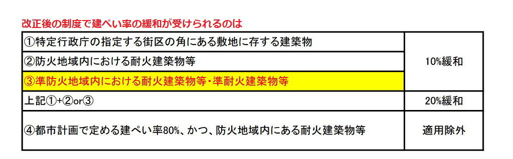 法改正による緩和措置