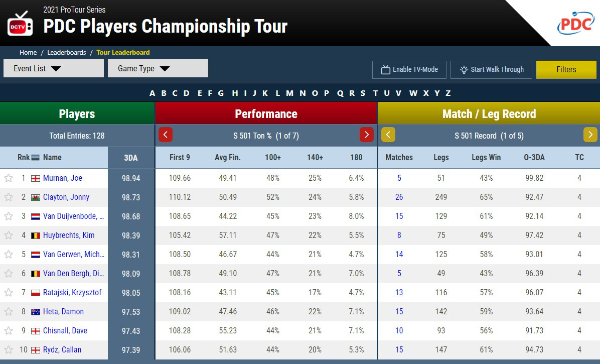 ProTour Leaderboard