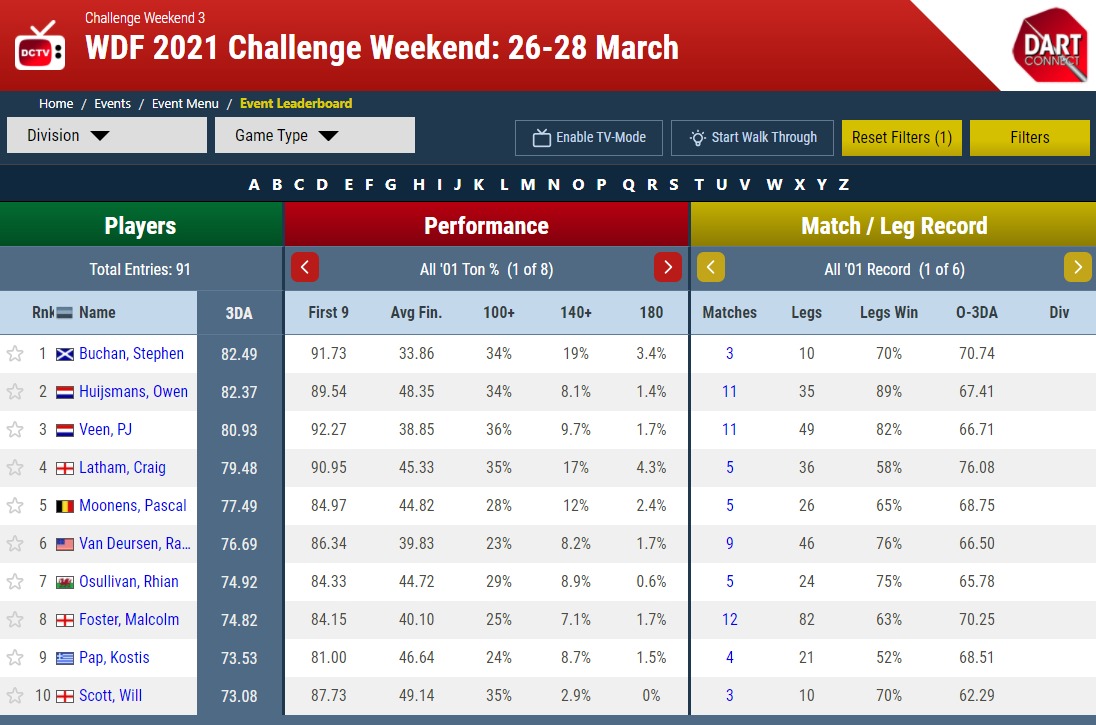 Performance Leaderboard