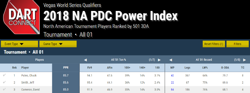 PDC Power Index