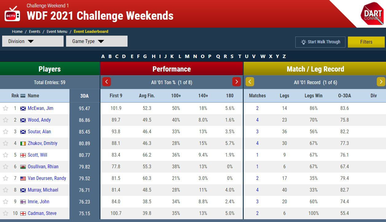 WDF Challenge Leaderboard