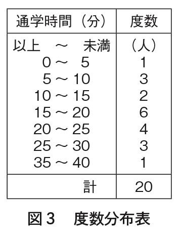 図3 度数分布表