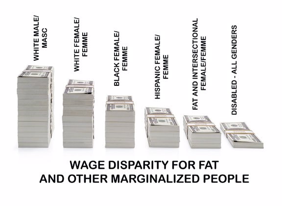 A pic of six stack of cash in descending height and labeled from left to right as follows: white male/masc; white female/femme; Black female/femme; Hispanic female/femme; fat female/femme; disabled - all genders. Below the pic reads, "Wage Disparity for Fat and Other Marginalized People."