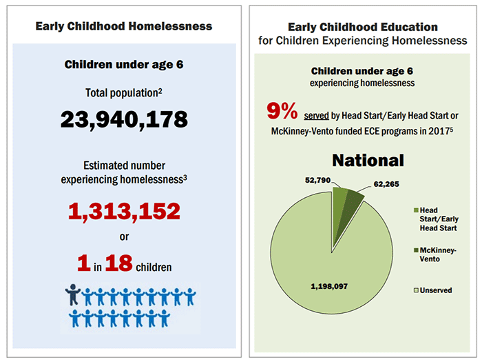 infographic on early childhood homelessness in the United States