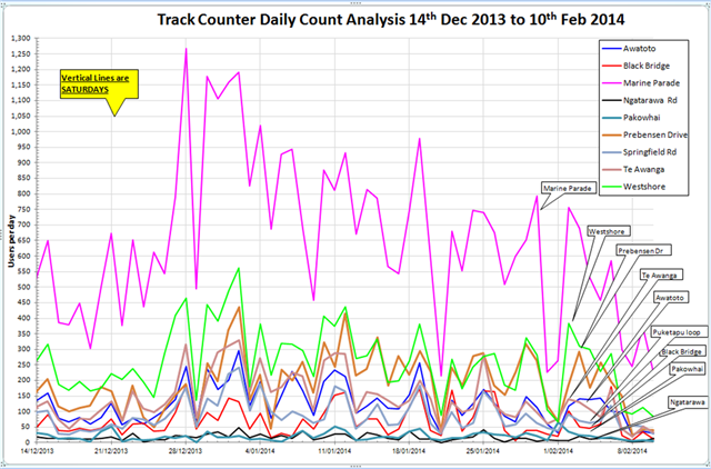 HB Trails track counter graph
