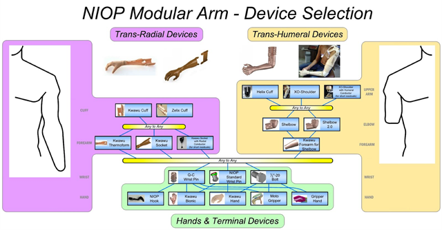 NIOP Modular Arm Device Selection Chart