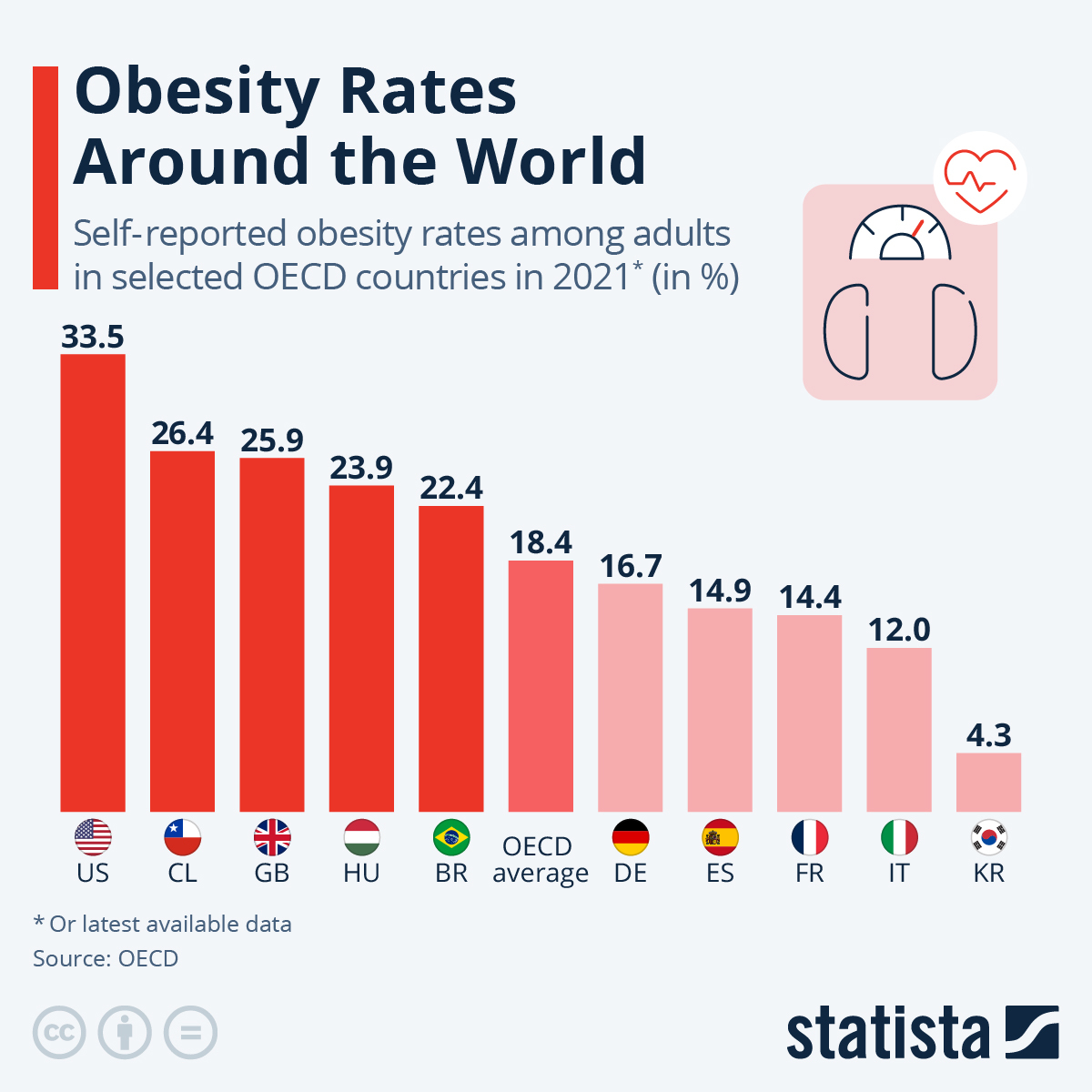 Obesity Rates Around the World