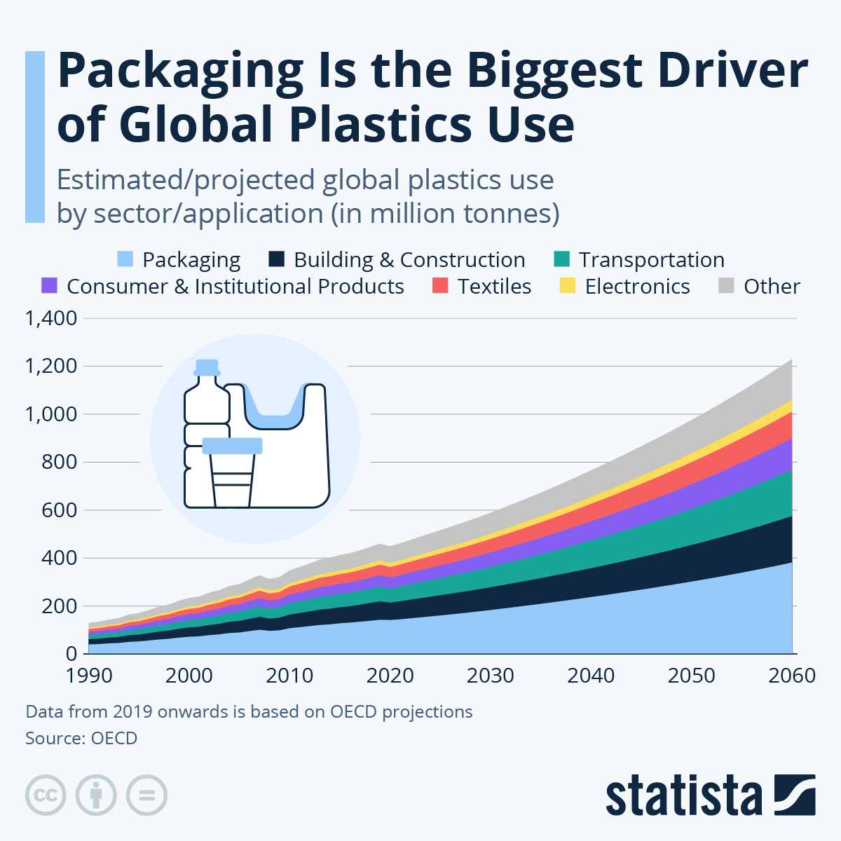 Infographic: Packaging Is the Biggest Driver of Global Plastics Use