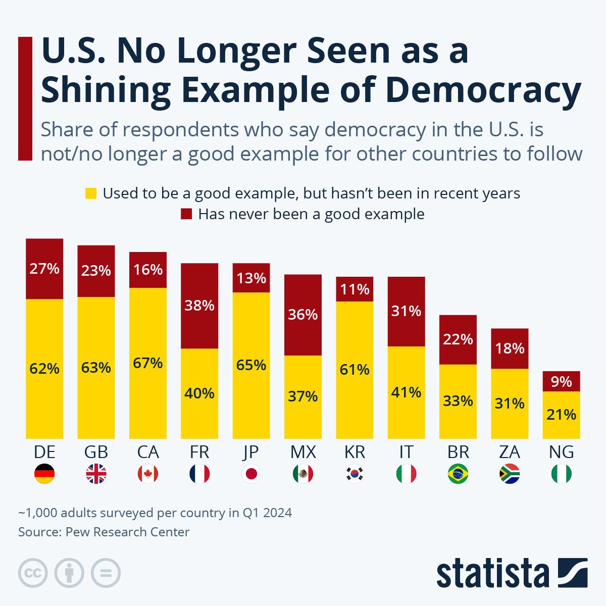Infographic by Statista | U.S. no longer seen as a shining example of democracy