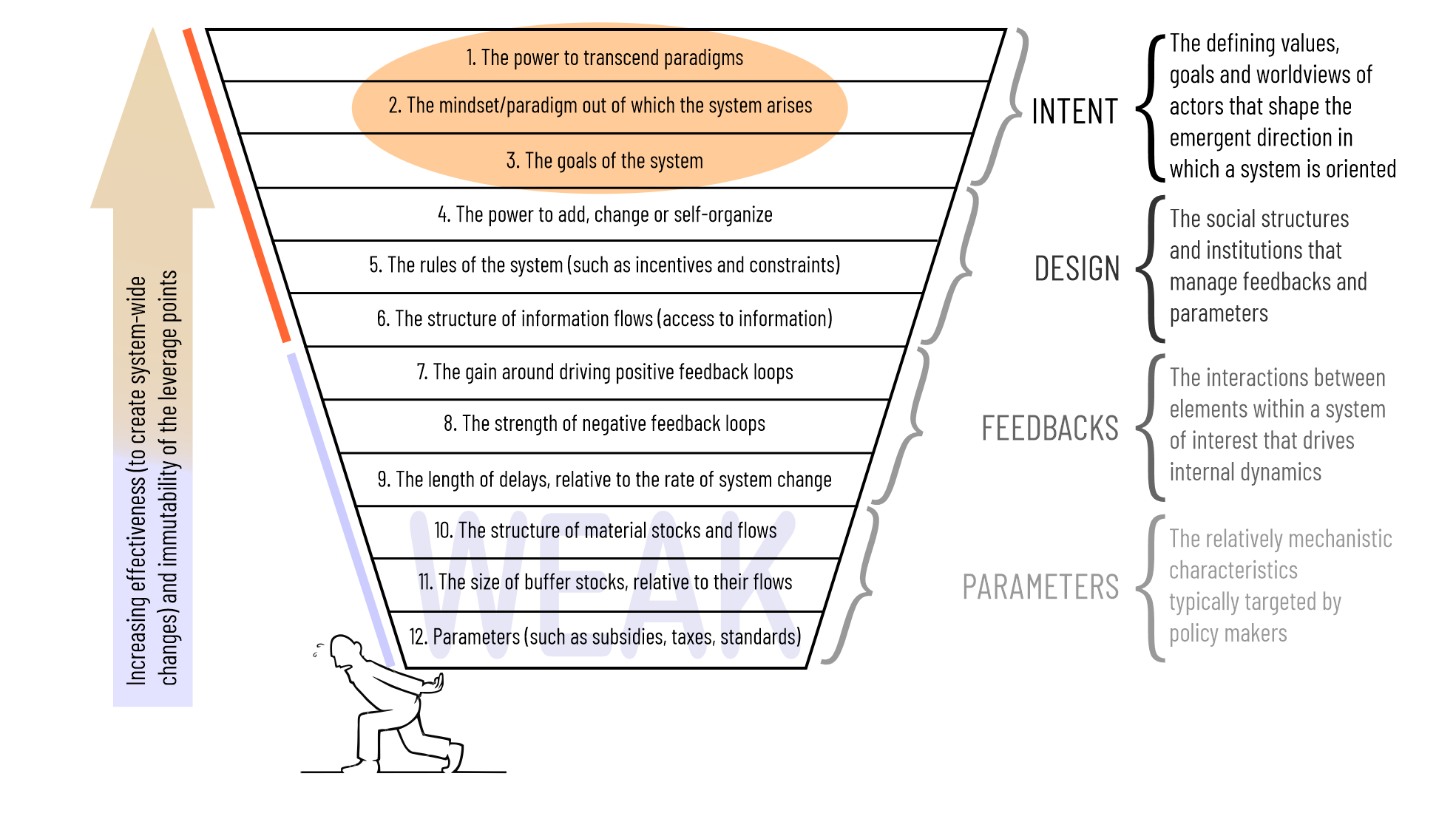 Places to Intervene in a System (Diagram)