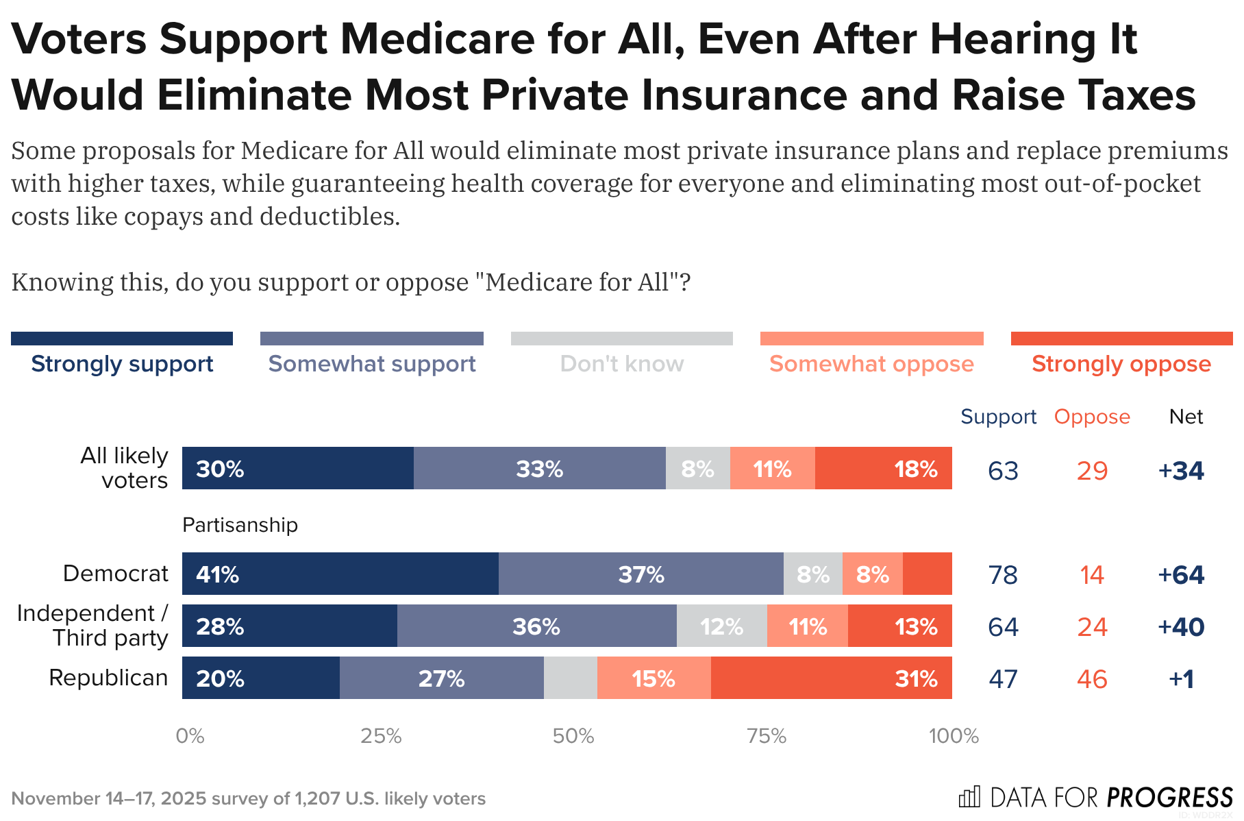 Voters Support Medicare for All