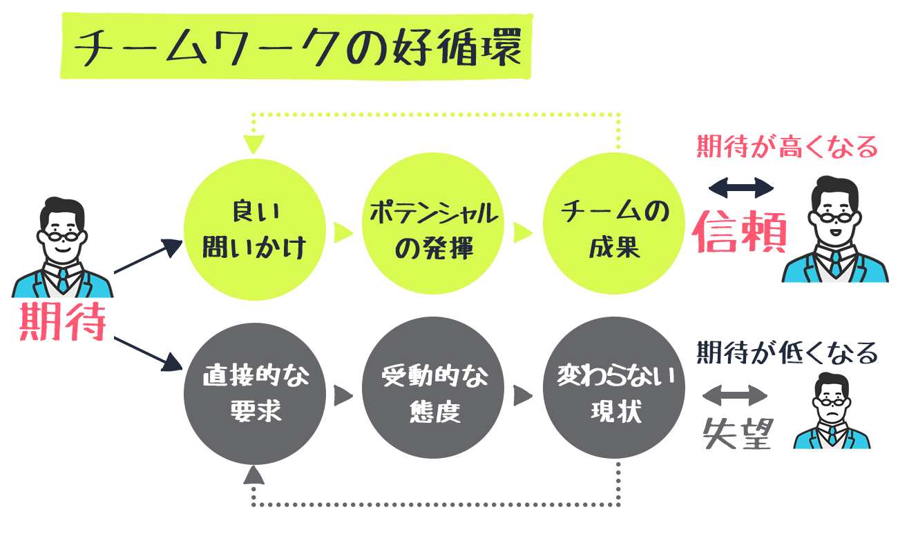 チームワークの好循環を生む、よい問いかけ